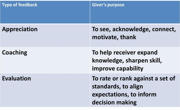 Type of feedbacks and purpose